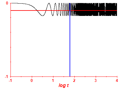 Survival probability log